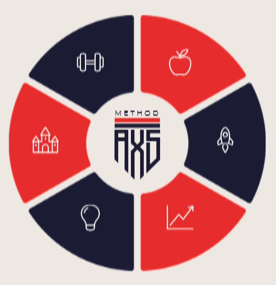 Los siete pilares de AXS Method alrededor del logo